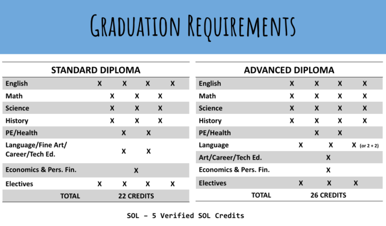 Graduation And Diploma Seal Requirements - Yorktown